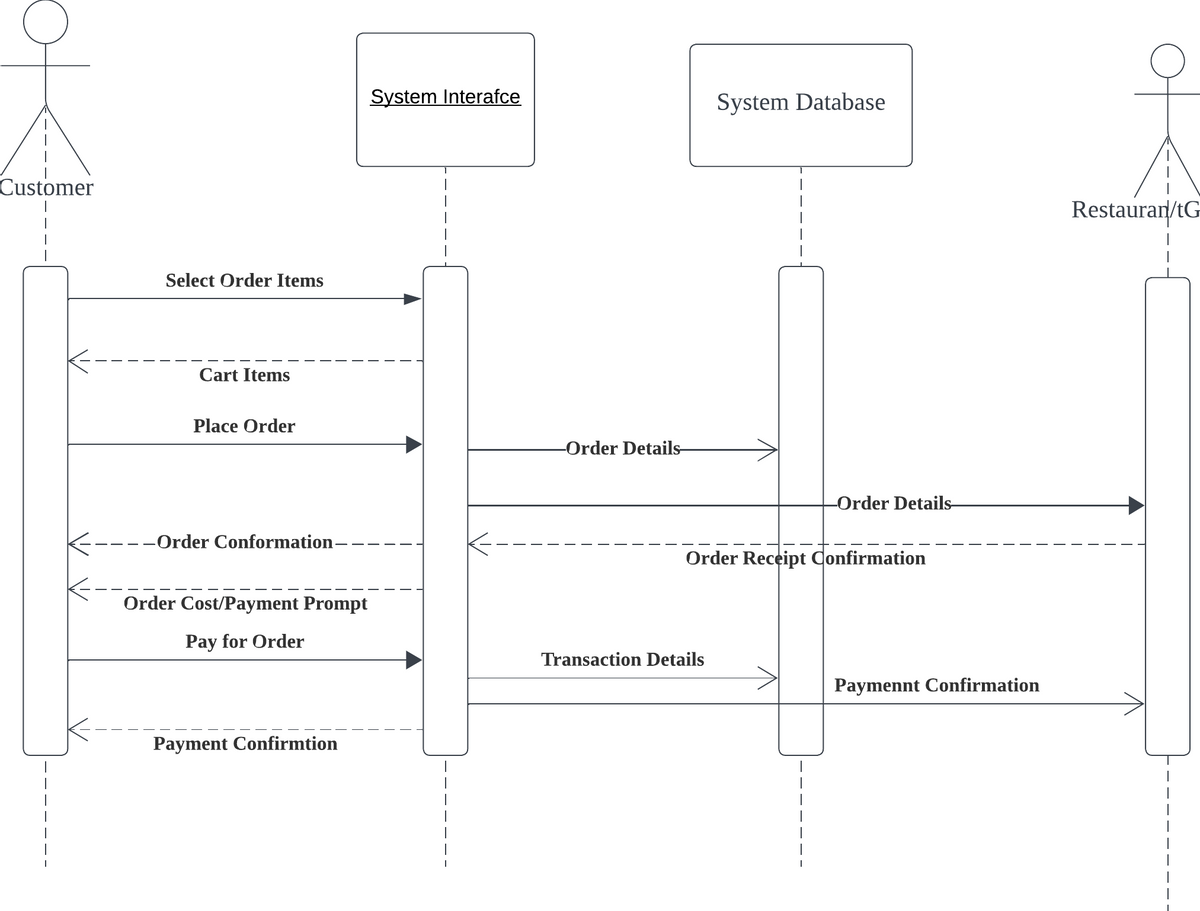 Customer
Select Order Items
Cart Items
Place Order
--Order Conformation-
Order Cost/Payment Prompt
Pay for Order
Payment Confirmtion
System Interafce
-Order Details-
System Database
Transaction Details
-Order Details-
Order Receipt Confirmation
Paymennt Confirmation
Restauran/tG