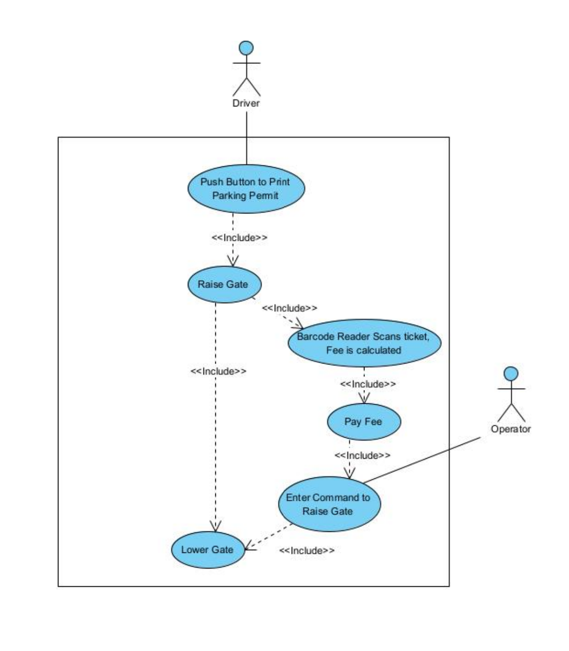 옷
Driver
Push Button to Print
Parking Permit
<<Include>>
Raise Gate
<<Include>>
Lower Gate
<<Include>>
Barcode Reader Scans ticket,
Fee is calculated
<<Include>>
Pay Fee
<<Include>>
<<Include>>
Enter Command to
Raise Gate
옷
Operator