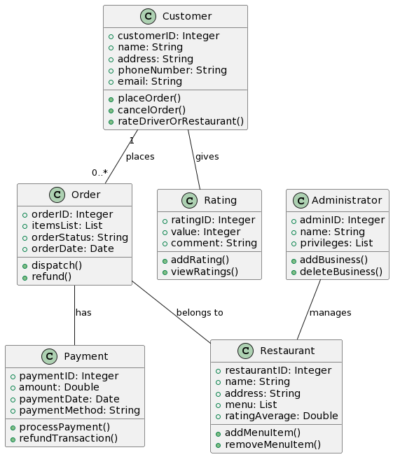 0..*
dispatch()
refund()
Customer
customerID: Integer
o name: String
o address: String
o phone Number: String
o email: String
has
placeOrder()
cancelOrder()
Order
o orderID: Integer
o itemsList: List
o orderStatus: String
o orderDate: Date
rateDriverOrRestaurant()
C) Payment
o paymentID: Integer
o amount: Double
• processPayment()
refundTransaction()
places
o payment Date: Date
o payment Method: String
gives
Rating
o ratingID: Integer
o value: Integer
o comment: String
• addRating()
• viewRatings()
belongs to
Administrator
o adminID: Integer
o name: String
o privileges: List
• addBusiness()
delete Business()
/manages
Restaurant
o restaurantID: Integer
o name: String
o address: String
o menu: List
o ratingAverage: Double
addMenultem()
• removeMenultem()