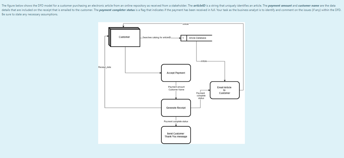 The figure below shows the DFD model for a customer purchasing an electronic article from an online repository as received from a stakeholder. The articleID is a string that uniquely identifies an article. The payment amount and customer name are the data
details that are included on the receipt that is emailed to the customer. The payment completer status is a flag that indicates if the payment has been received in full. Your task as the business analyst is to identify and comment on the issues (if any) within the DFD.
Be sure to state any necessary assumptions.
Receipt data
Customer
Searches catalog for articleID.
"Article"
1 Atricle Database
000
Accept Payment
Payment amount
Customer Name
Generate Receipt
Payment complete status
Send Customer
Thank You message
-Article
Payment
complete
status
Email Article
to
Customer