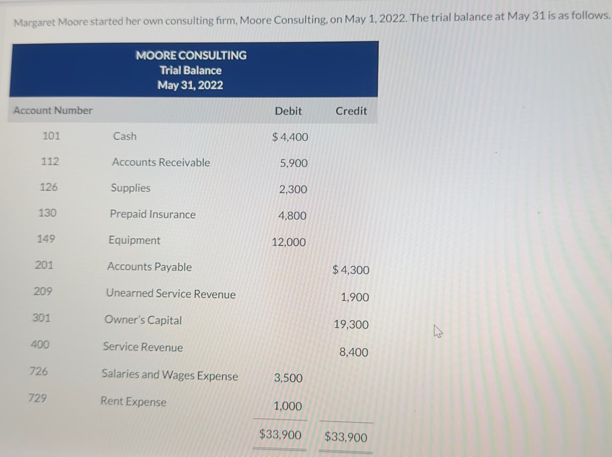 Margaret Moore started her own consulting firm, Moore Consulting, on May 1, 2022. The trial balance at May 31 is as follows.
Account Number
101
112
126
130
149
201
209
301
400
726
729
MOORE CONSULTING
Trial Balance
May 31, 2022
Cash
Accounts Receivable
Supplies
Prepaid Insurance
Equipment
Accounts Payable
Unearned Service Revenue
Owner's Capital
Service Revenue
Salaries and Wages Expense
Rent Expense
Debit
$4,400
5,900
2,300
4,800
12,000
3,500
1,000
$33,900
Credit
$4,300
1,900
19,300
8,400
$33,900
4