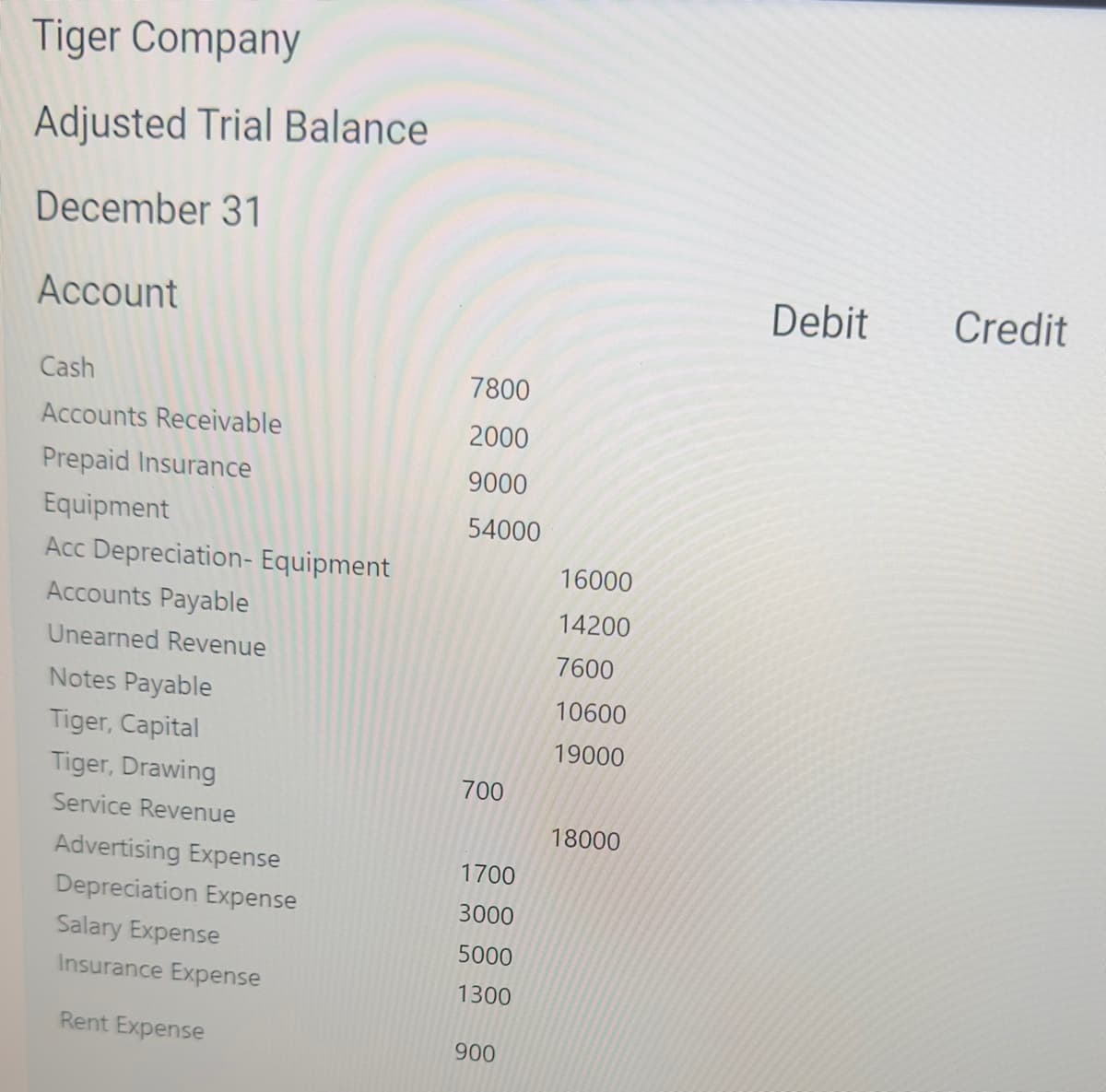 Tiger Company
Adjusted Trial Balance
December 31
Account
Cash
Accounts Receivable
Prepaid Insurance
Equipment
Acc Depreciation- Equipment
Accounts Payable
Unearned Revenue
Notes Payable
Tiger, Capital
Tiger, Drawing
Service Revenue
Advertising Expense
Depreciation Expense
Salary Expense
Insurance Expense
Rent Expense
7800
2000
9000
54000
700
1700
3000
5000
1300
900
16000
14200
7600
10600
19000
18000
Debit
Credit