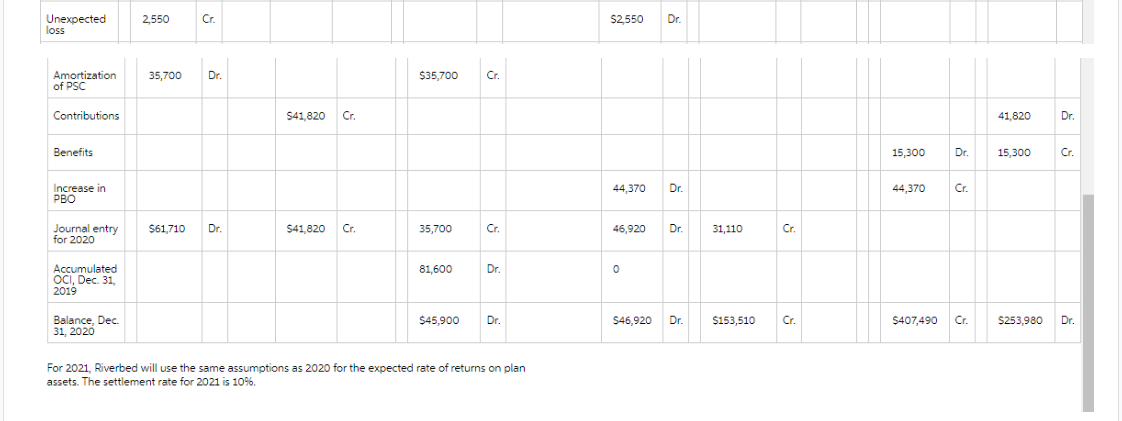 Unexpected
loss
2,550
Cr.
$2,550
Dr.
Amortization
of PSC
35,700
Dr.
$35,700
Cr.
Contributions
$41,820
Cr.
41,820
Dr.
Benefits
15,300
Dr.
15,300
Cr.
Increase in
44,370
Dr.
44,370
Cr.
PBO
РВО
Journal entry
for 2020
$61,710
Dr.
$41,820
Cr.
35,700
Cr.
46,920
Dr.
31,110
Cr.
Accumulated
OCI, Dec. 31,
2019
81,600
Dr.
$407,490 Cr.
Balance, Dec.
31, 2020
$45,900
Dr.
$46,920
Dr.
$153,510
Cr.
$253,980
Dr.
For 2021, Riverbed will use the same assumptions as 2020 for the expected rate of returns on plan
assets. The settlement rate for 2021 is 10%.
