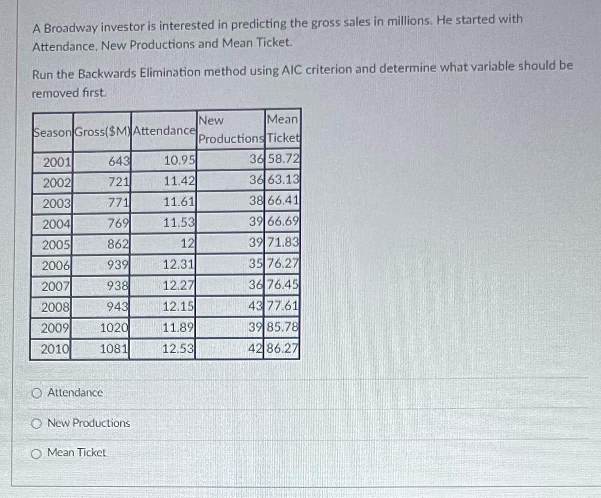 A Broadway investor is interested in predicting the gross sales in millions. He started with
Attendance, New Productions and Mean Ticket.
Run the Backwards Elimination method using AIC criterion and determine what variable should be
removed first.
Season Gross($M) Attendance
2001
2002
2003
2004
2005
2006
2007
2008
2009
2010
643
721
771
769
862
939
938
943
1020
1081
O Attendance
New Productions
Mean Ticket
10.95
11.42
11.61
11.53
12
12.31
12.27
12.15
11.89
12.53
Mean
Productions Ticket
36 58.72
36 63.13
38 66.41
39 66.69
39 71.83
35 76.27
36 76.45
New
43 77.61
39 85.78
42 86.27