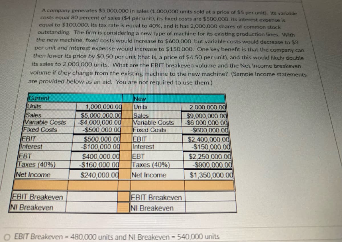 A company generates $5,000,000 in sales (1,000,000 units sold at a price of $5 per unit). Its variable
costs equal 80 percent of sales ($4 per unit), its fixed costs are $500,000, its interest expense is
equal to $100,000, its tax rate is equal to 40%, and it has 2,000,000 shares of common stock
outstanding. The firm is considering a new type of machine for its existing production lines. With
the new machine, fixed costs would increase to $600,000, but variable costs would decrease to $3
per unit and interest expense would increase to $150,000. One key benefit is that the company can
then lower its price by $0.50 per unit (that is, a price of $4.50 per unit), and this would likely double
its sales to 2,000,000 units. What are the EBIT breakeven volume and the Net Income breakeven
volume if they change from the existing machine to the new machine? (Sample income statements
are provided below as an aid. You are not required to use them.)
Current
Units
Sales
Variable Costs
Fixed Costs
EBIT
Interest
EBT
Taxes (40%)
Net Income
EBIT Breakeven
NI Breakeven
1,000,000.00
$5,000,000.00
-$4,000,000.00
-$500,000.00
$500,000.00
-$100,000.00
$400,000.00
-$160,000.00
$240,000.00
New
Units
Sales
Variable Costs
Fixed Costs
EBIT
Interest
EBT
Taxes (40%)
Net Income
EBIT Breakeven
NI Breakeven
2,000,000.00
$9,000,000.00
-$6,000,000.00
-$600,000.00
$2,400,000.00
-$150,000.00
$2,250,000.00
-$900,000.00
$1,350,000.00
EBIT Breakeven = 480,000 units and NI Breakeven = 540,000 units