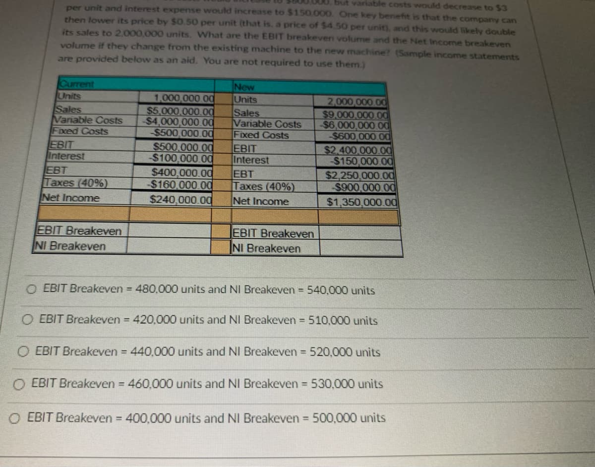 but variable costs would decrease to $3
per unit and interest expense would increase to $150.000. One key benefit is that the company can
then lower its price by $0.50 per unit (that is, a price of $4.50 per unit), and this would likely double
its sales to 2,000,000 units. What are the EBIT breakeven volume and the Net Income breakeven
volume if they change from the existing machine to the new machine? (Sample income statements
are provided below as an aid. You are not required to use them.)
Current
Units
Sales
Variable Costs
Fixed Costs
EBIT
Interest
EBT
Taxes (40%)
Net Income
EBIT Breakeven
NI Breakeven
New
1,000,000.00
Units
$5,000,000.00
Sales
-$4,000,000.00 Variable Costs
-$500,000.00
Fixed Costs
$500,000.00
EBIT
-$100,000.00 Interest
$400,000.00
-$160,000.00
$240,000.00
EBT
Taxes (40%)
Net Income
EBIT Breakeven
NI Breakeven
2,000,000.00
$9,000,000.00
-$6,000,000.00
-$600,000.00
$2,400,000.00
-$150,000.00
$2,250,000.00
-$900,000.00
$1,350,000.00
OEBIT Breakeven = 480.000 units and NI Breakeven = 540,000 units
EBIT Breakeven = 420,000 units and NI Breakeven = 510,000 units
EBIT Breakeven = 440,000 units and NI Breakeven = 520,000 units
O EBIT Breakeven = 460,000 units and NI Breakeven = 530,000 units
O EBIT Breakeven = 400,000 units and NI Breakeven = 500,000 units