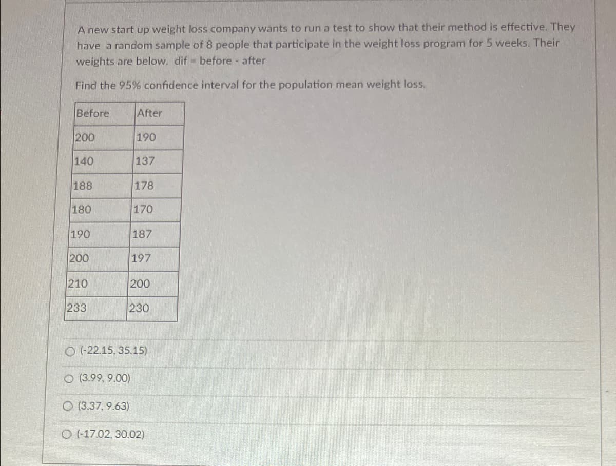 A new start up weight loss company wants to run a test to show that their method is effective. They
have a random sample of 8 people that participate in the weight loss program for 5 weeks. Their
weights are below. dif- before - after
Find the 95% confidence interval for the population mean weight loss.
Before
200
140
188
180
190
200
210
233
After
O (3.99,9.00)
190
(3.37,9.63)
137
178
170
200
230
187
197
(-22.15, 35.15)
O (-17.02, 30.02)