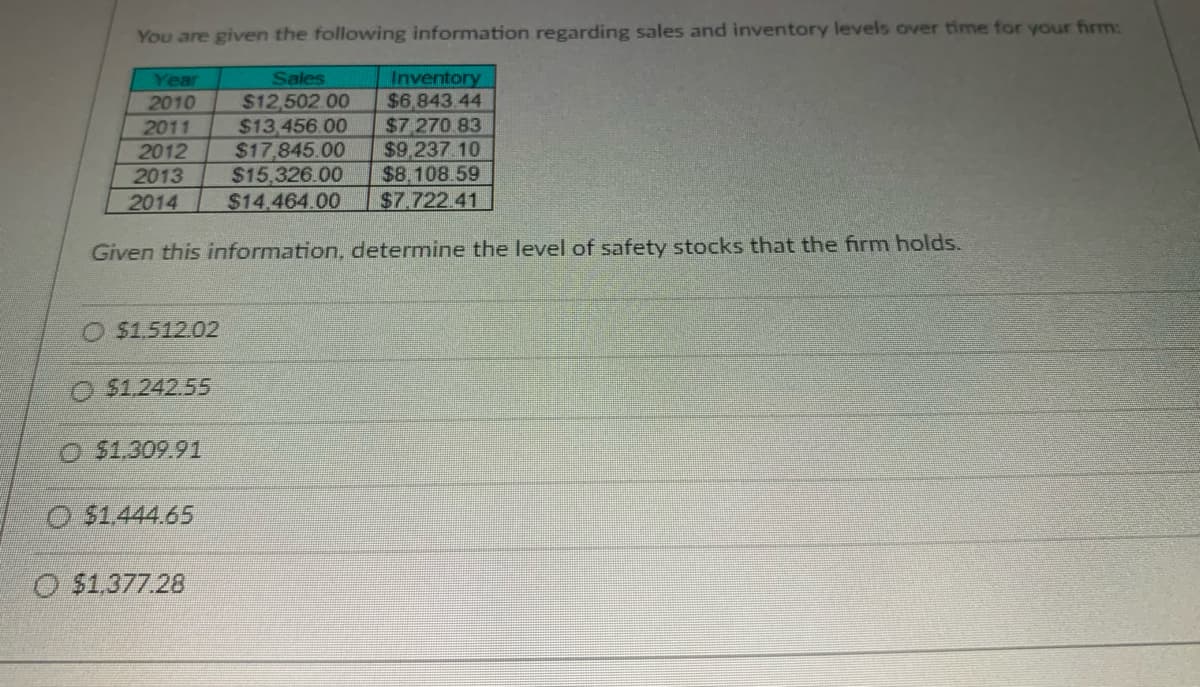You are given the following information regarding sales and inventory levels over time for your firm:
Sales
$12,502.00
2011
$13,456.00
2012
$17.845.00
2013 $15,326.00
2014
Year
2010
$7.270.83
$9,237.10
$8,108.59
$14.464.00 $7.722.41
Given this information, determine the level of safety stocks that the firm holds.
O $1.512.02
$1.242.55
O$1.309.91
O $1,444.65
Inventory
$6,843.44
O $1,377.28