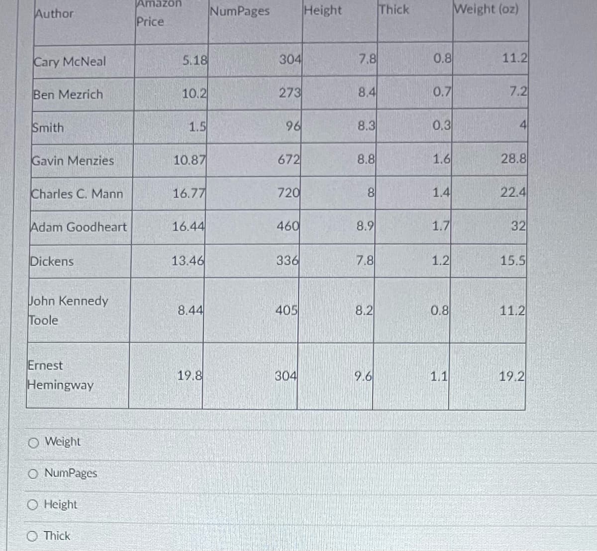 Author
Cary McNeal
Ben Mezrich
Smith
Gavin Menzies
Charles C. Mann
Adam Goodheart
Dickens
John Kennedy
Toole
Ernest
Hemingway
O Weight
O NumPages
O Height
Thick
Amazon
Price
5.18
10.2
1.5
10.87
16.77
16.44
13.46
8.44
19.8
NumPages
304
273
96
672
720
460
336
405
304
Height
7.8
8.4
8.3
8.8
8
8.9
7.8
8.2
9.6
Thick
0.8
0.7
0.3
1.6
1.4
1.7
1.2
0.8
1.1
Weight (oz)
11.2
7.2
4
28.8
22.4
32
15.5
11.2
19.2