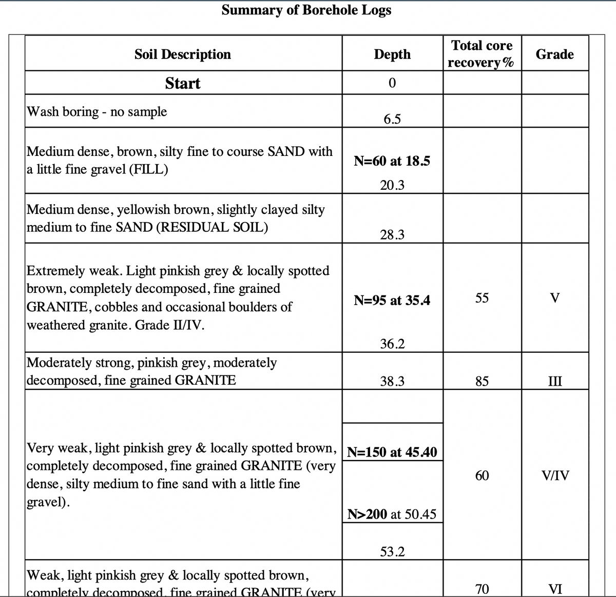 Summary of Borehole Logs
Total core
Soil Description
Depth
Grade
recovery %
Start
Wash boring - no sample
6.5
Medium dense, brown, silty fine to course SAND with
a little fine gravel (FILL)
N=60 at 18.5
20.3
Medium dense, yellowish brown, slightly clayed silty
medium to fine SAND (RESIDUAL SOIL)
28.3
Extremely weak. Light pinkish grey & locally spotted
brown, completely decomposed, fine grained
|GRANITE, cobbles and occasional boulders of
weathered granite. Grade II/IV.
N=95 at 35.4
55
V
36.2
Moderately strong, pinkish grey, moderately
decomposed, fine grained GRANITE
38.3
85
III
Very weak, light pinkish grey & locally spotted brown, |N=150 at 45.40
completely decomposed, fine grained GRANITE (very
dense, silty medium to fine sand with a little fine
gravel).
60
V/IV
N>200 at 50.45
53.2
Weak, light pinkish grey & locally spotted brown,
Icompletelv decomposed fine grained GRANITE (very.
70
VI
