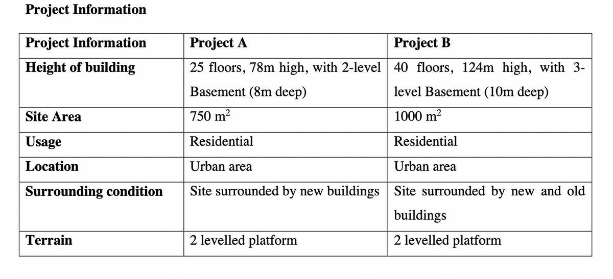 Project Information
Project Information
Project A
Project B
Height of building
25 floors, 78m high, with 2-level 40 floors, 124m high, with 3-
Basement (8m deep)
level Basement (10m deep)
Site Area
750 m?
1000 m?
Usage
Residential
Residential
Location
Urban area
Urban area
Surrounding condition
Site surrounded by new buildings Site surrounded by new and old
buildings
Terrain
2 levelled platform
2 levelled platform
