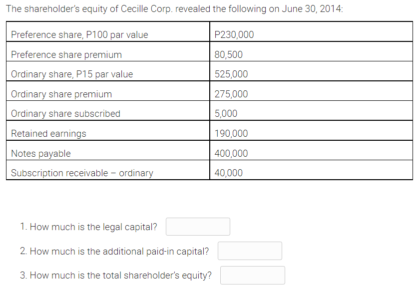 The shareholder's equity of Cecille Corp. revealed the following on June 30, 2014:
Preference share, P100 par value
P230,000
Preference share premium
80,500
Ordinary share, P15 par value
525,000
Ordinary share premium
275,000
Ordinary share subscribed
5,000
Retained earnings
190,000
Notes payable
400,000
Subscription receivable ordinary
40,000
-
1. How much is the legal capital?
2. How much is the additional paid-in capital?
3. How much is the total shareholder's equity?
00