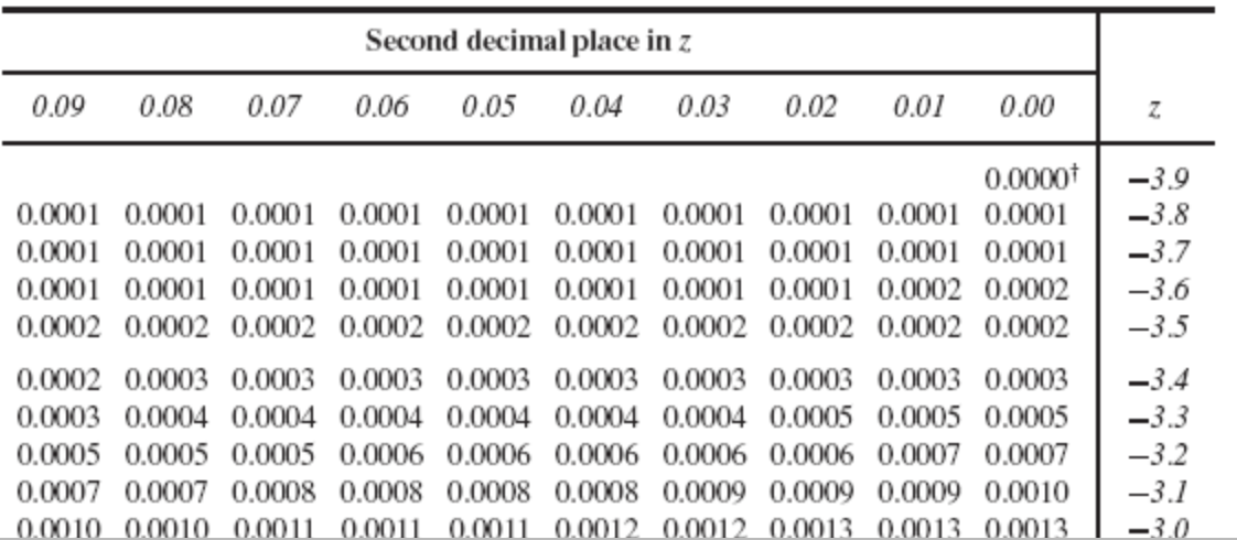 Second decimal place in z
0.09
0.08
0.07
0.06 0.05
0.04
0.03
0.02
0.01
0.00
0.0000*
-3.9
0.0001 0.0001 0.0001 0.0001 0.0001 0.0001 0.0001 0.0001 0.0001 0.0001
-3.8
0.0001 0.0001 0.0001 0.0001 0.0001 0.0001 0.0001 0.0001 0.0001 0.0001
-3.7
0.0001 0.0001 0.0001 0.0001 0.0001 0.0001 0.0001 0.0001 0.0002 0.0002
-3.6
0.0002 0.0002 0.0002 0.0002 0.0002 0.0002 0.0002 0.0002 0.0002 0.0002
-3.5
0.0002 0.0003 0.0003 0.0003 0.0003 0.0003 0.0003 0.0003 0.0003 0.0003
-3.4
0.0003 0.0004 0.0004 0.0004 0.0004 0.0004 0.0004 0.0005 0.0005 0.0005
-3.3
0.0005 0.0005 0.0005 0.0006 0.0006 0.0006 0.0006 0.0006 0.0007 0.0007
-3.2
0.0007 0.0007 0.0008 0.0008 0.0008 0.0008 0.0009 0.0009 0.0009 0.0010
-3.1
0.0010 0.0010 0.0011 0.0011 0.0011 0.0012 0.0012 0.0013 0.0013 0.0013
-3.0
