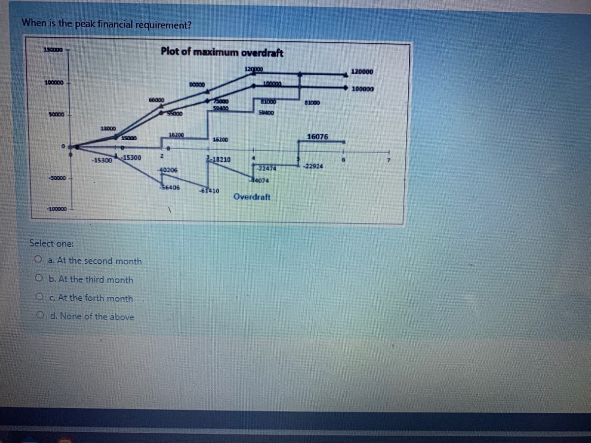 When is the peak financial requirement?
Plot of maximum overdraft
120000
120000
100000
90000
100000
66000
81000
SP400
50000
5000
S0400
18000
1s000
16200
16200
16076
-15300 15300
18210
22424
-22924
40206
-50000
44074
56406
-61410
Overdraft
-100000
Select one:
O a. At the second month
O b. At the third month
O c. At the forth month
O d. None of the above
