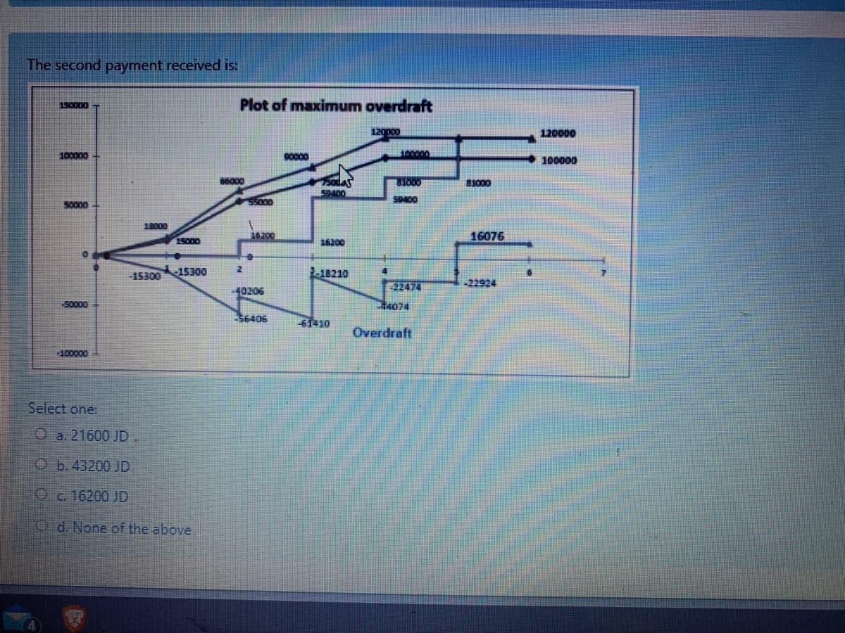 The second payment received is:
Plot of maximum overdraft
S0000
120000
120000
100000
100000
66000
81000
SP400
50000
S5000
S9400
18000
16200
16076
15000
16200
-15300
15300
2-18210
-22924
40206
-22474
50000
44074
36406
61410
Overdraft
100000
Select one:
O a. 21600 JD.
O b. 43200 JD
Oc. 16200 JD
Od. None of the above.
