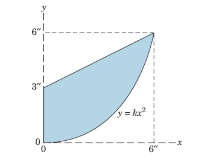 |
6"
رويش
0
y = kx2
ا
6"
-x