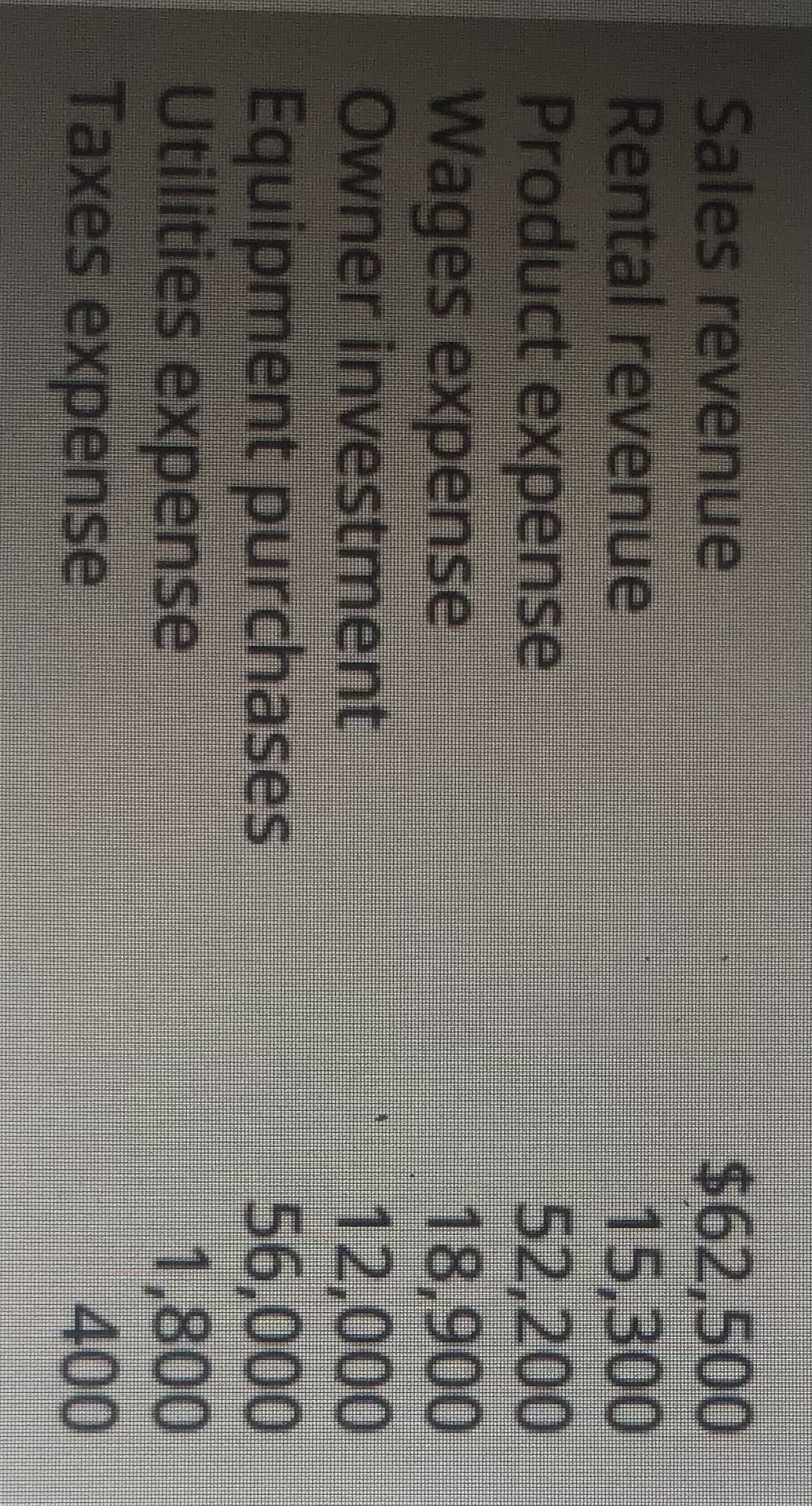 Sales revenue
Rental revenue
Product expense
Wages expense
Owner investment
Equipment purchases
Utilities expense
Taxes expense
$62,500
15,300
52,200
18,900
12,000
56,000
1,800
400
