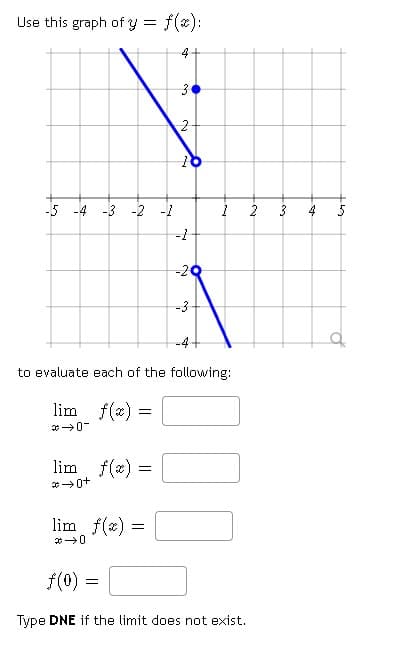 This educational content shows a graph of the function \( y = f(x) \) and provides exercises for evaluating limits and the function value at zero.

### Graph Description:
- The graph is plotted on a Cartesian plane ranging from -5 to 5 on the x-axis and -4 to 4 on the y-axis.
- The function is piecewise linear with two distinct line segments:
  - **Segment 1**: A line with a negative slope extending from approximately \((-4, 4)\) to \((0, 2)\). There is an open circle at \((0, 2)\), indicating that the function does not include this point.
  - **Segment 2**: A line with a negative slope extending from an open circle at \((0, -2)\) to approximately \((4, -4)\). There is a closed circle at \((0, -2)\), signifying inclusion at this point.
- A filled dot is present at \((1, 3)\) and a point at \((0, 1)\) indicating possible discontinuities or separate points of the function.

### Exercises:
The exercises require evaluating the limits of the function as \( x \) approaches 0 from different directions and finding the function value at \( x = 0 \).

1. \(\lim_{{x \to 0^-}} f(x) = \) [Text Box]
2. \(\lim_{{x \to 0^+}} f(x) = \) [Text Box]
3. \(\lim_{{x \to 0}} f(x) = \) [Text Box]
4. \(f(0) = \) [Text Box]

Note: Type "DNE" (Does Not Exist) if the limit does not exist.