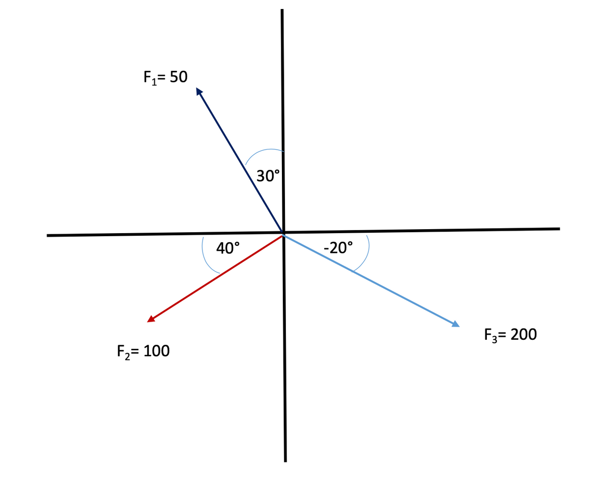 F;= 50
30°
40°
-20°
F2= 100
F3= 200
