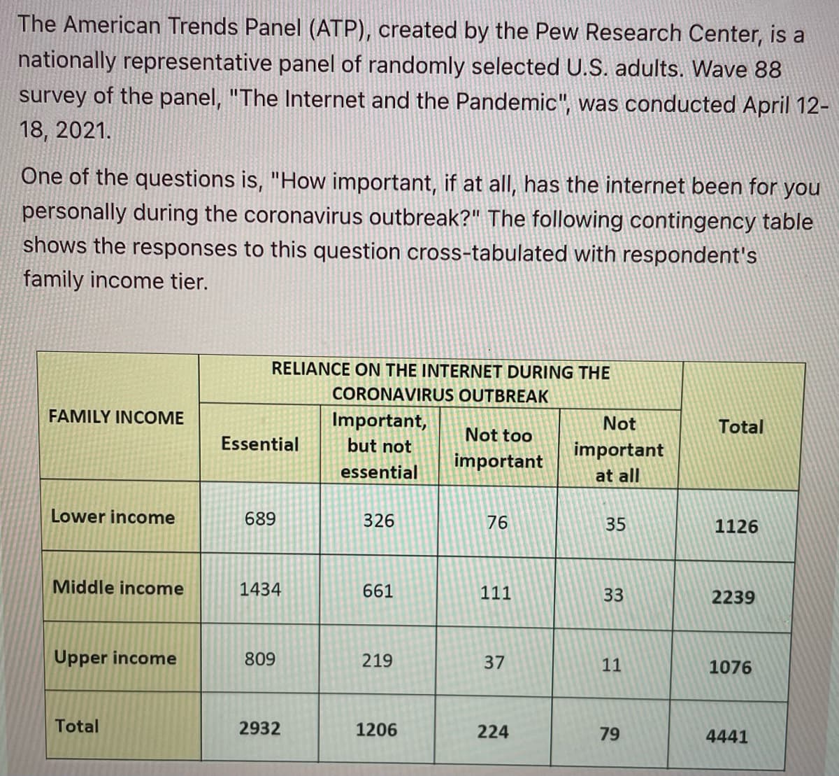 The American Trends Panel (ATP), created by the Pew Research Center, is a
nationally representative panel of randomly selected U.S. adults. Wave 88
survey of the panel, "The Internet and the Pandemic", was conducted April 12-
18, 2021.
One of the questions is, "How important, if at all, has the internet been for you
personally during the coronavirus outbreak?" The following contingency table
shows the responses to this question cross-tabulated with respondent's
family income tier.
RELIANCE ON THE INTERNET DURING THE
CORONAVIRUS OUTBREAK
FAMILY INCOME
Important,
Not
Total
Not too
but not
important
important
essential
at all
Lower income
326
76
35
1126
Middle income
661
111
2239
Upper income
219
37
1076
Total
1206
224
4441
Essential
689
1434
809
2932
33
11
79