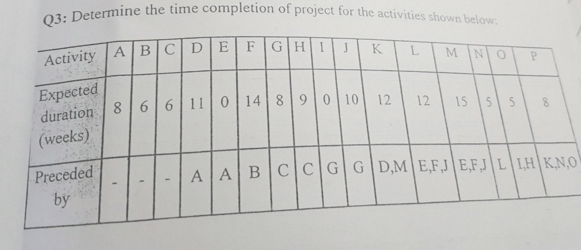 Q3: Determine the time completion of project for the activities shown below:
Activity A BCD
E
F
G|H
I.
J
K
NO
P.
Expected
duration 8 | 6|6|11 0 | 14 8 9 0 10
12
12
15
(weeks)
Preceded
by
AABC|CGG|D,M|E,F,J|E,F,J|L|I,H|K,N,O
31
