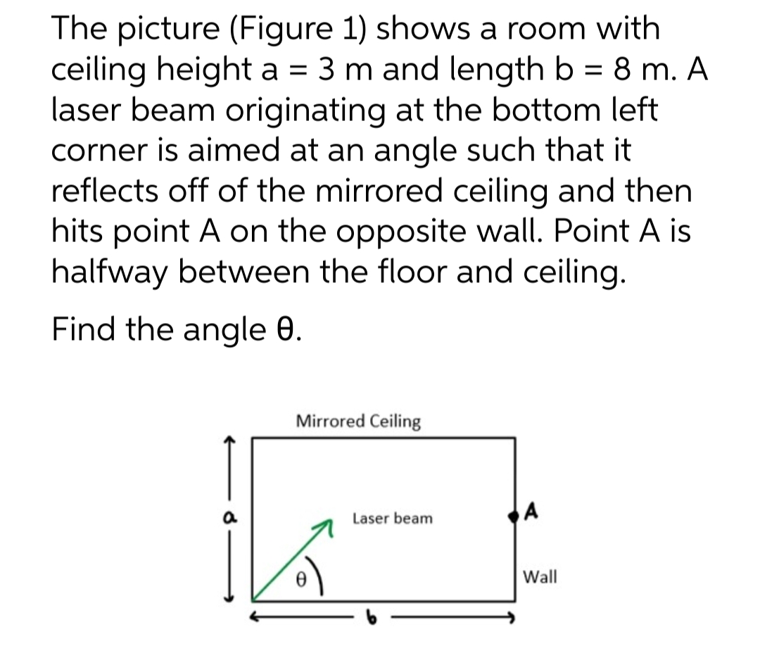 The picture (Figure 1) shows a room with
ceiling height a = 3 m and length b = 8 m. A
laser beam originating at the bottom left
corner is aimed at an angle such that it
reflects off of the mirrored ceiling and then
hits point A on the opposite wall. Point A is
halfway between the floor and ceiling.
Find the angle 0.
Mirrored Ceiling
A
Laser beam
Wall
a