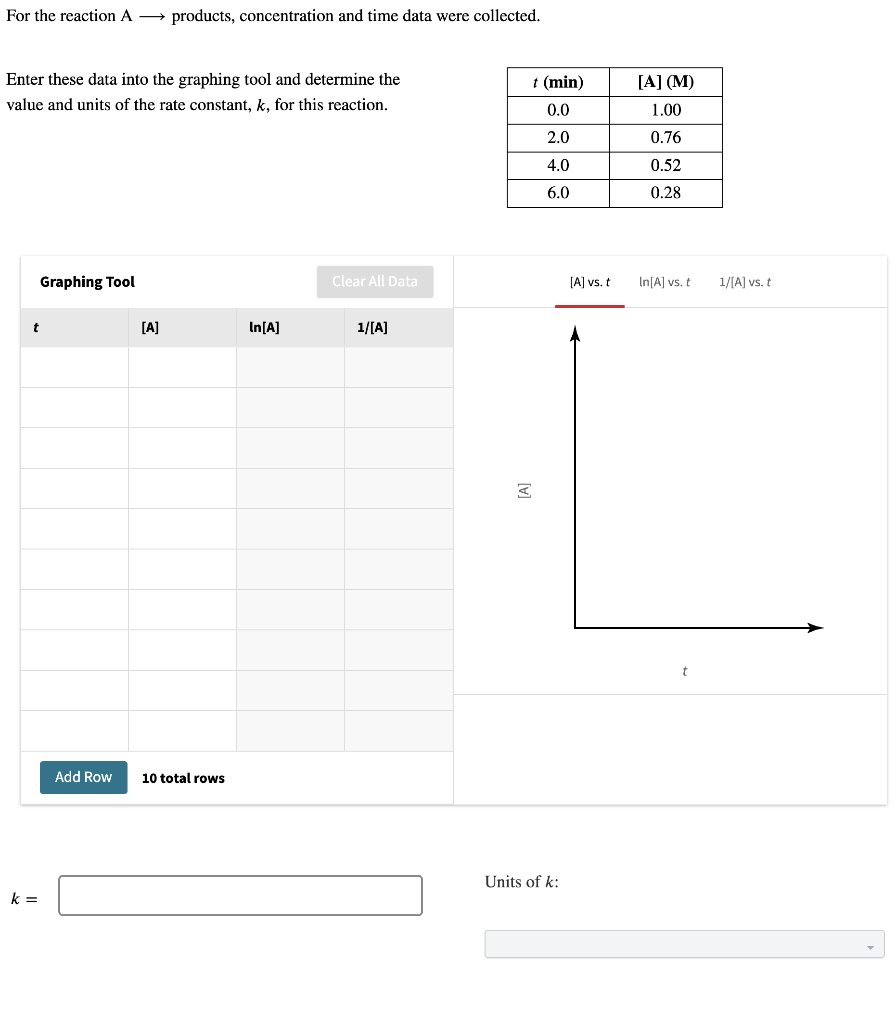 For the reaction A products, concentration and time data were collected.
Enter these data into the graphing tool and determine the
value and units of the rate constant, k, for this reaction.
t
k=
Graphing Tool
[A]
Add Row 10 total rows
In[A]
Clear All Data
1/[A]
t (min)
[A] (M)
0.0
1.00
11
2.0
0.76
4.0
0.52
6.0
0.28
[A]
Units of k:
[A] vs. t
In[A] vs. t
1/[A] vs. t