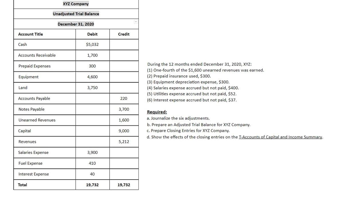 XYZ Company
Unadjusted Trial Balance
December 31, 2020
Account Title
Debit
Credit
Cash
$5,032
Accounts Receivable
1,700
Prepaid Expenses
During the 12 months ended December 31, 2020, XYZ:
300
(1) One-fourth of the $1,600 unearned revenues was earned.
(2) Prepaid insurance used, $300.
(3) Equipment depreciation expense, $300.
(4) Salaries expense accrued but not paid, $400.
(5) Utilities expense accrued but not paid, $52.
(6) Interest expense accrued but not paid, $37.
Equipment
4,600
Land
3,750
Accounts Payable
220
Notes Payable
3,700
Required:
a. Journalize the six adjustments.
Unearned Revenues
1,600
b. Prepare an Adjusted Trial Balance for XYZ Company.
c. Prepare Closing Entries for XYZ Company.
d. Show the effects of the closing entries on the T-Accounts of Capital and Income Summary.
Capital
9,000
Revenues
5,212
Salaries Expense
3,900
Fuel Expense
410
Interest Expense
40
Total
19,732
19,732
