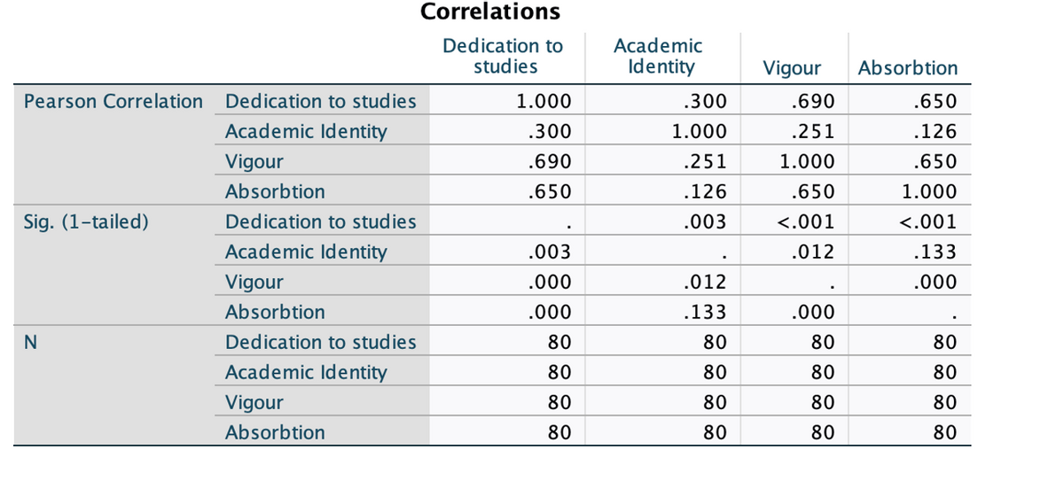 Pearson Correlation Dedication to studies
Academic Identity
Vigour
Sig. (1-tailed)
N
Absorbtion
Dedication to studies
Academic Identity
Vigour
Absorbtion
Dedication to studies
Academic Identity
Vigour
Absorbtion
Correlations
Dedication to
studies
1.000
.300
.690
.650
.003
.000
.000
80
80
80
80
Academic
Identity
.300
1.000
.251
.126
.003
.012
.133
80
80
80
80
Vigour
.690
.251
1.000
.650
<.001
.012
.000
80
80
80
80
Absorbtion
.650
.126
.650
1.000
<.001
.133
.000
80
80
80
80