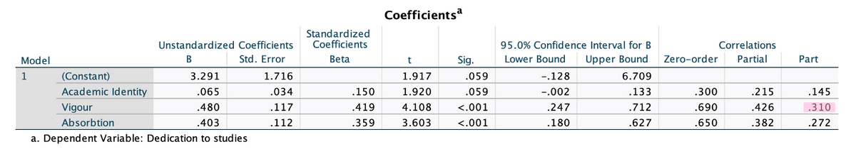 Model
1
(Constant)
Academic Identity
Vigour
Absorbtion
Unstandardized Coefficients
B
Std. Error
3.291
.065
.480
.403
a. Dependent Variable: Dedication to studies
1.716
.034
.117
.112
Standardized
Coefficients
Beta
.150
.419
.359
Coefficientsa
t
1.917
1.920
4.108
3.603
Sig.
.059
.059
<.001
<.001
95.0% Confidence Interval for B
Lower Bound Upper Bound
-.128
6.709
.133
-.002
.247
.712
.180
.627
Zero-order
.300
.690
.650
Correlations
Partial
.215
.426
.382
Part
.145
.310
.272