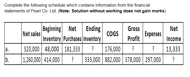 Complete the following schedule which contains information from the financial
statements of Pearl Co. Ltd. (Note: Solution without working does not gain marks)
Beginning Net
Net sales
Ending
COGS
Inventory Purchases Inventory
Gross
Net
Expenses
Profit
Income
a.
320,000 48,000 181,333
?
176,000
?
?
13,333
b.
1,260,000 414,000
?
333,000 882,000 378,000 297,000
