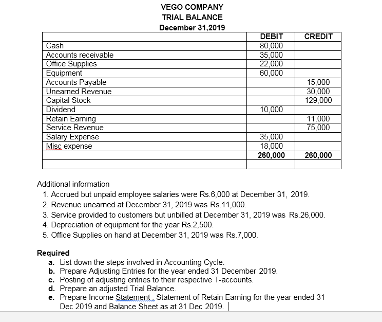 VEGO COMPANY
TRIAL BALANCE
December 31,2019
DEBIT
CREDIT
Cash
Accounts receivable
Office Supplies
Equipment
Accounts Payable
80,000
35,000
22,000
60,000
15,000
30,000
129,000
Unearned Revenue
Capital Stock
Dividend
Retain Earning
10,000
11,000
75,000
Service Revenue
Salary Expense
Misc expense
35,000
18,000
260,000
260,000
Additional information
1. Accrued but unpaid employee salaries were Rs.6,000 at December 31, 2019.
2. Revenue unearned at December 31, 2019 was Rs.11,000.
3. Service provided to customers but unbilled at December 31, 2019 was Rs.26,000.
4. Depreciation of equipment for the year Rs.2,500.
5. Office Supplies on hand at December 31, 2019 was Rs.7,000.
Required
a. List down the steps involved in Accounting Cycle.
b. Prepare Adjusting Entries for the year ended 31 December 2019.
c. Posting of adjusting entries to their respective T-accounts.
d. Prepare an adjusted Trial Balance.
e. Prepare Income Statement. Statement of Retain Earning for the year ended 31
Dec 2019 and Balance Sheet as at 31 Dec 2019. |
