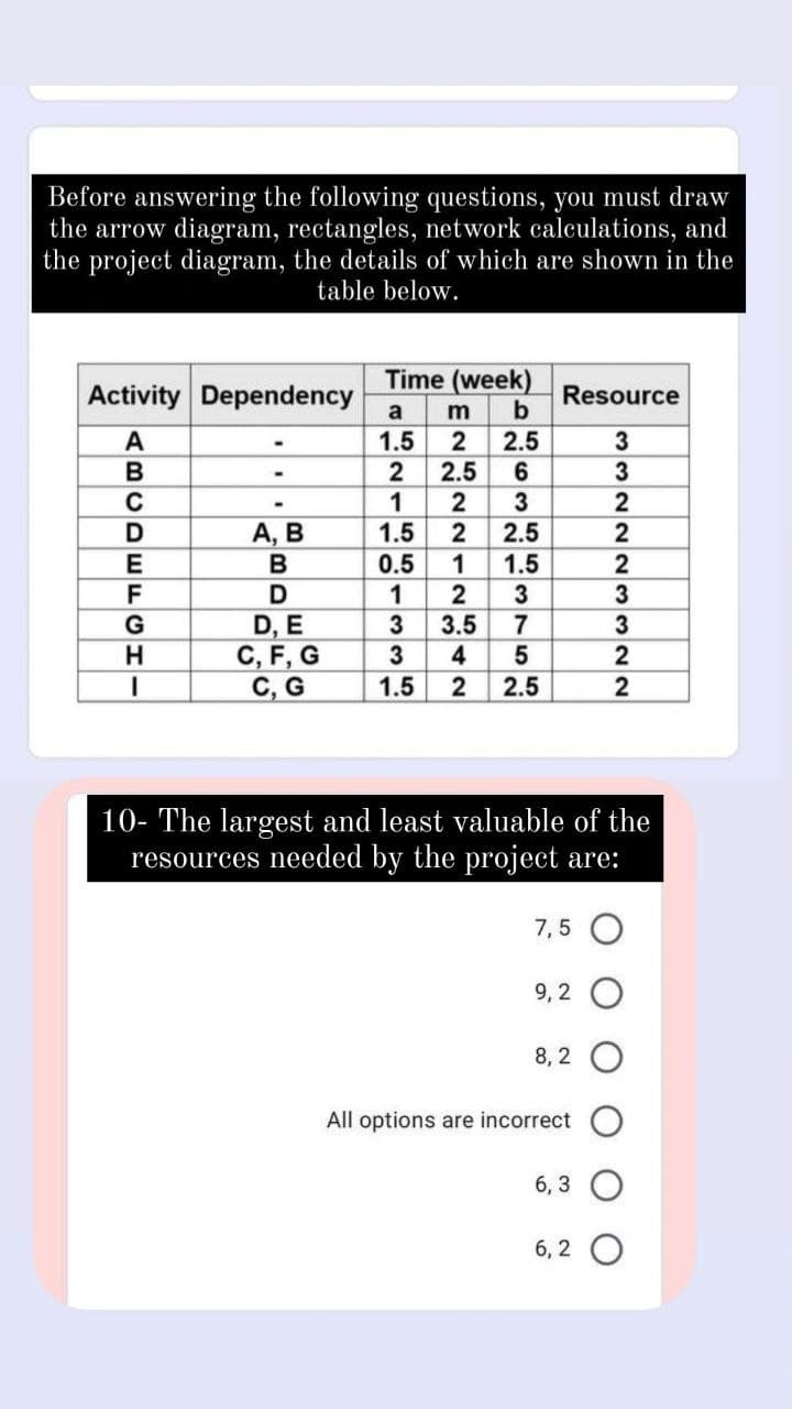 Before answering the following questions, you must draw
the arrow diagram, rectangles, network calculations, and
the project diagram, the details of which are shown in the
table below.
Time (week)
Activity Dependency
Resource
b
a
2.5
2.5
1.5
3
2
А, В
B
1.5
2.5
2
0.5
1.5
2
F
D
3
3
D, E
C, F, G
C, G
3.5
7
4
1.5
2
2.5
2
10- The largest and least valuable of the
resources needed by the project are:
7, 5
9, 2
8, 2
All options are incorrect
6, 3
6, 2 O
63
2212
214 -334
ABCDEECHI
