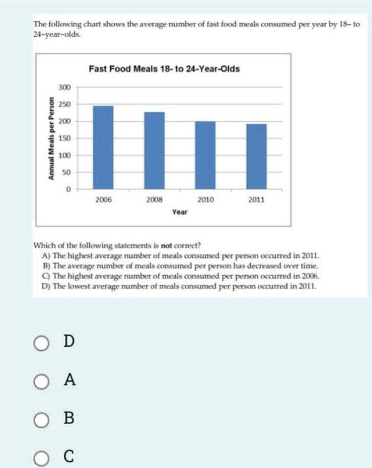 The following chart shows the average number of fast food meals consumed per year by 18-to
24-year-olds.
Annual Meals per Person
300
250
200
150
100
50
Fast Food Meals 18-to 24-Year-Olds
OD
Ο Α
OB
C
2006
II
2008
Year
2010
2011
Which of the following statements is not correct?
A) The highest average number of meals consumed per person occurred in 2011.
B) The average number of meals consumed per person has decreased over time.
C) The highest average number of meals consumed per person occurred in 2006.
D) The lowest average number of meals consumed per person occurred in 2011.