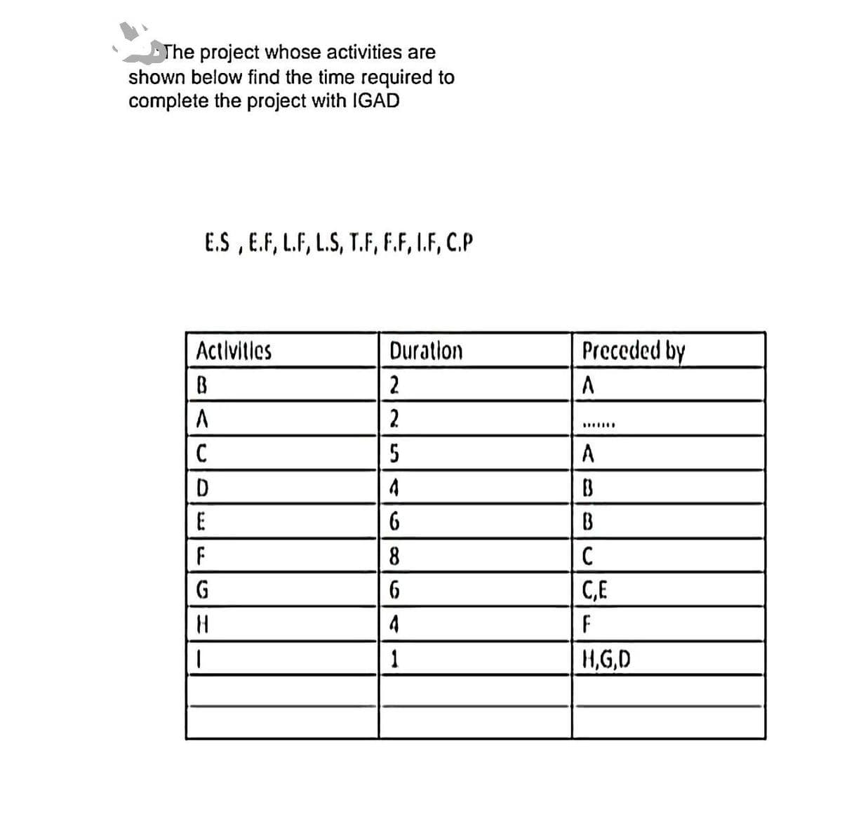 The project whose activities are
shown below find the time required to
complete the project with IGAD
E.S , E.F, L.F, L.S, T.F, F.F, I.F, C.P
Activities
Duration
Preceded by
B
2
2
C
5
A
4
6.
B
8
C
6.
C,E
4
F
1
H,G,D
