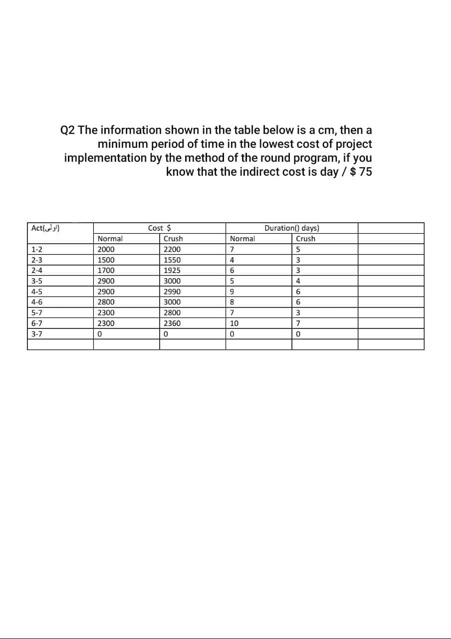 Q2 The information shown in the table below is a cm, then a
minimum period of time in the lowest cost of project
implementation by the method of the round program, if you
know that the indirect cost is day / $ 75
Act(s)
Cost $
Duration() days)
Normal
Crush
Normal
Crush
1-2
2000
2200
7
5
2-3
1500
1550
4
3
2-4
1700
1925
3-5
2900
3000
4
4-5
2900
2990
9
4-6
2800
3000
8
5-7
2300
2800
7
3
6-7
2300
2360
10
7
3-7
