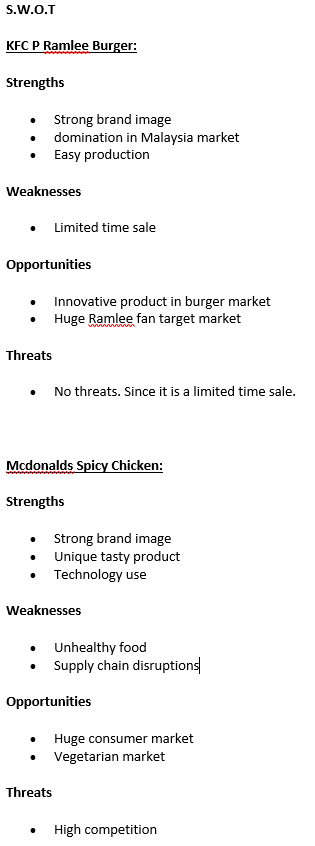 S.w.O.T
KFC P Ramlee Burger:
Strengths
Strong brand image
domination in Malaysia market
• Easy production
Weaknesses
Limited time sale
Opportunities
Innovative product in burger market
Huge Ramlee fan target market
Threats
No threats. Since it is a limited time sale.
Mcdonalds Spicy Chicken:
Strengths
Strong brand image
Unique tasty product
• Technology use
Weaknesses
Unhealthy food
Supply chain disruptions
Opportunities
Huge consumer market
Vegetarian market
Threats
High competition
