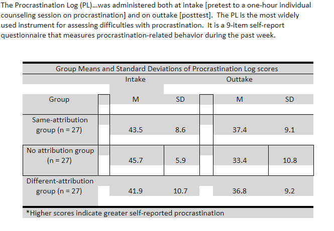 The Procrastination Log (PL).was administered both at intake [pretest to a one-hour individual
counseling session on procrastination] and on outtake [posttest]. The PL is the most widely
used instrument for assessing difficulties with procrastination. It is a 9-item self-report
questionnaire that measures procrastination-related behavior during the past week.
Group Means and Standard Deviations of Procrastination Log scores
Intake
Outtake
Group
SD
M
SD
Same-attribution
group (n = 27)
43.5
8.6
37.4
9.1
No attribution group
(n = 27)
45.7
5.9
33.4
10.8
Different-attribution
group (n = 27)
41.9
10.7
36.8
9.2
*Higher scores indicate greater self-reported procrastination
