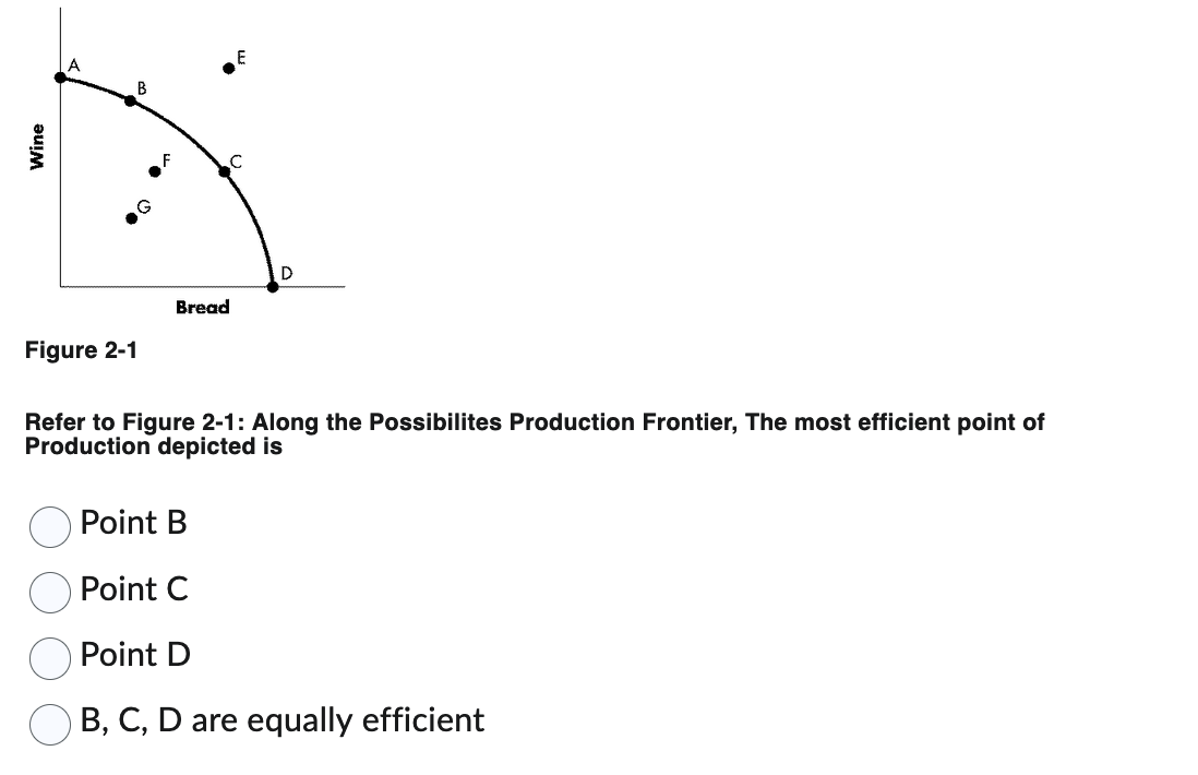 **Understanding the Production Possibilities Frontier (PPF) Diagram**

**Figure 2-1: Production Possibilities Frontier**

*Explanation of the Graph:*

- The x-axis of the graph represents the quantity of Bread produced.
- The y-axis represents the quantity of Wine produced.
- The curve shown in the graph is called the Production Possibilities Frontier (PPF). This represents the maximum possible production combinations of two goods – in this case, Wine and Bread – that can be produced with available resources and technology.

*Key Points on the PPF:*

- **Point A, B, and C** represent production combinations that utilize resources fully and efficiently. These points lie on the PPF curve.
- **Point D** is also on the PPF curve, signifying another efficient production point.
- **Point E and F** are inside the PPF curve and thus represent an inefficient use of resources—they are achievable but do not use resources to their full potential.
- **Point G** is outside the PPF curve, representing an unattainable production point with the current resources and technology.

**Assessment Question:**

Refer to Figure 2-1: Along the Possibilities Production Frontier, the most efficient point of production depicted is:

- ⭕ Point B 
- ⭕ Point C 
- ⭕ Point D 
- ⭕ B, C, D are equally efficient

*Explanation:*

Points B, C, and D are all along the curve of the PPF, indicating that at these production combinations, resources are used to their fullest capacity. Therefore, these points are equally efficient. Point E and F represent inefficient production points where resources are not fully utilized. Point G is not achievable under the current conditions. Thus, the correct answer to the assessment question is:

- ⭕ **B, C, D are equally efficient**