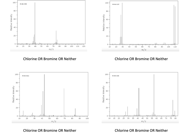 100-
8
8
Relative Intensity
$
20-
0-
Relative Intensity
10
200-
80-
40-
20-
0-
10
20 30
m/z
20
20
100 $10
Chlorine OR Bromine OR Neither
Chlorine OR Bromine OR Neither
90
100
100-
Relative Intensity
DO-
ģ
20-
0
100
80
10
8
Relative Intensity
3
0-
10
40 30 60
15
m/z
Chlorine OR Bromine OR Neither
35
40 45
m/z
weytekakumpumakija
30 100 110
55
Chlorine OR Bromine OR Neither