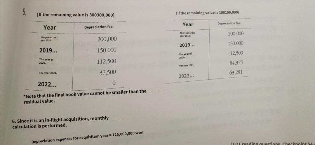 5.
[If the remaining value is 300300,000]
[If the remaining value is 100100,000]
Year
Depreciation fee.
Year
Depreciation fe.
The year ef the
year 2018
200,000
The year of the
year 2018
200,000
2019...
150,000
2019...
150,000
The year of
2020.
The year of
2020.
112,500
112,500
84,375
The year 2021.
The year 2021.
37,500
63,281
2022...
2022...
*Note that the final book value cannot be smaller than the
residual value.
6. Since it is an in-flight acquisition, monthly
calculation is performed.
Depreciation expenses for acquisition year = 125,000,000 won
1021 reading questions, Checknoint 54
