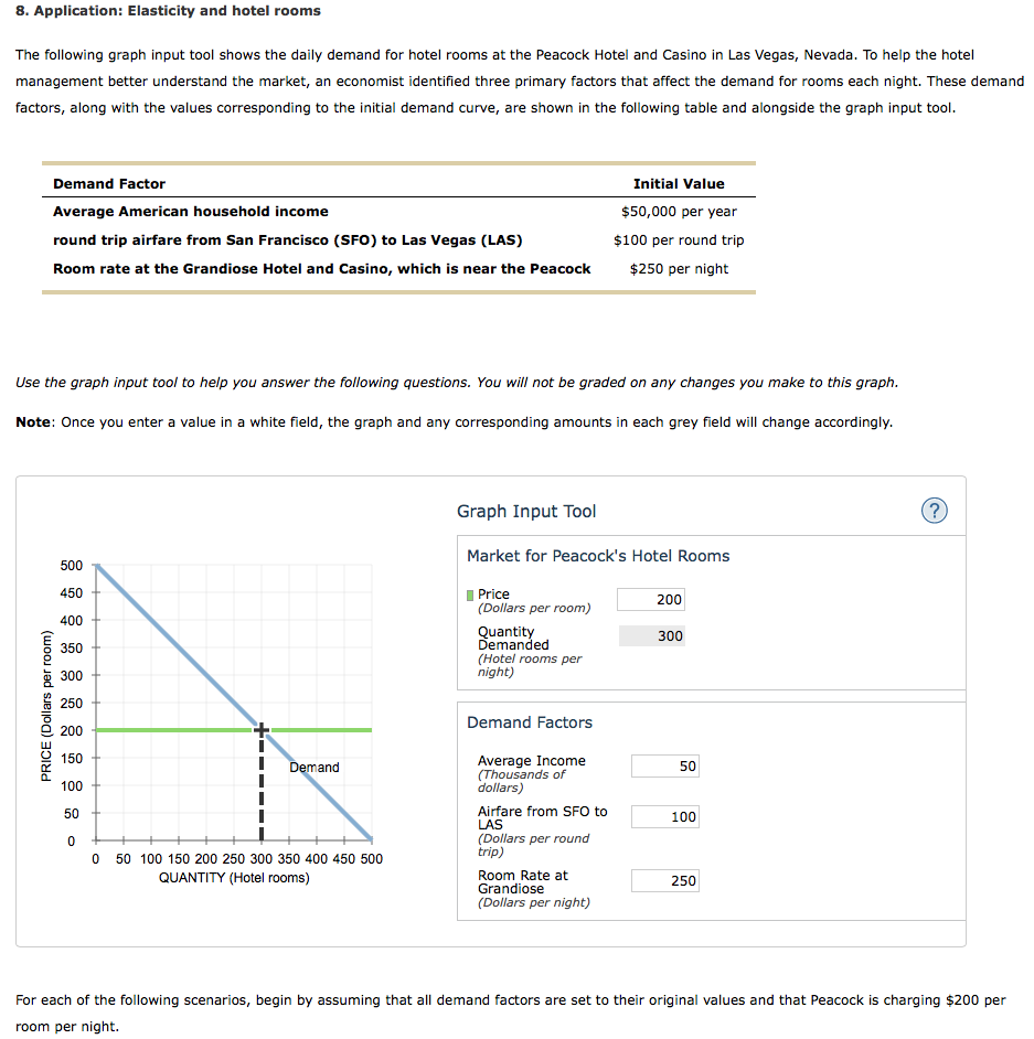 8. Application: Elasticity and hotel rooms
The following graph input tool shows the daily demand for hotel rooms at the Peacock Hotel and Casino in Las Vegas, Nevada. To help the hotel
management better understand the market, an economist identified three primary factors that affect the demand for rooms each night. These demand
factors, along with the values corresponding to the initial demand curve, are shown in the following table and alongside the graph input tool.
Demand Factor
Average American household income
round trip airfare from San Francisco (SFO) to Las Vegas (LAS)
Room rate at the Grandiose Hotel and Casino, which is near the Peacock
Use the graph input tool to help you answer the following questions. You will not be graded on any changes you make to this graph.
Note: Once you enter a value in a white field, the graph and any corresponding amounts in each grey field will change accordingly.
PRICE (Dollars per room)
500
450
400
350
300
250
200
150
100
50
0
Demand
0 50 100 150 200 250 300 350 400 450 500
QUANTITY (Hotel rooms)
Graph Input Tool
Market for Peacock's Hotel Rooms
Price
(Dollars per room)
Quantity
Demanded
(Hotel rooms per
night)
Demand Factors
Average Income
(Thousands of
dollars)
Airfare from SFO to
LAS
Initial Value
$50,000 per year
$100 per round trip
$250 per night
(Dollars per round
trip)
Room Rate at
Grandiose
(Dollars per night)
200
300
50
100
250
(?
For each of the following scenarios, begin by assuming that all demand factors are set to their original values and that Peacock is charging $200 per
room per night.