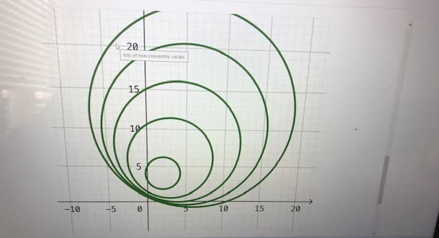 20
lots of non-concentric circles
15
10
-10
-5
10
15
20
