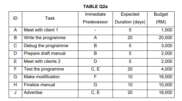 TABLE Q2a
Immediate
Expected
Budget
ID
Task
Predecessor
Duration (days)
(RM)
A
Meet with client 1
5
1,000
B
Write the programme
A
20
20,000
Debug the programme
5
3,000
D
Prepare draft manual
В
2,000
5
E
Meet with clients 2
5
2,000
F
Test the programme
С, Е
20
4,000
Make modification
F
10
16,000
Finalize manual
G
10
10,000
J
Advertise
С, Е
20
16,000
