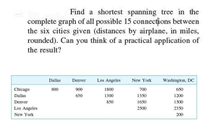 Find a shortest spanning tree in the
complete graph of all possible 15 connections between
the six cities given (distances by airplane, in miles,
rounded). Can you think of a practical application of
the result?
Dallas
Denver
Los Angeles
New York
Washington, DC
Chicago
800
900
1800
700
650
Dallas
650
1300
1350
1200
Denver
850
1650
1500
Los Angeles
2500
2350
New York
200
