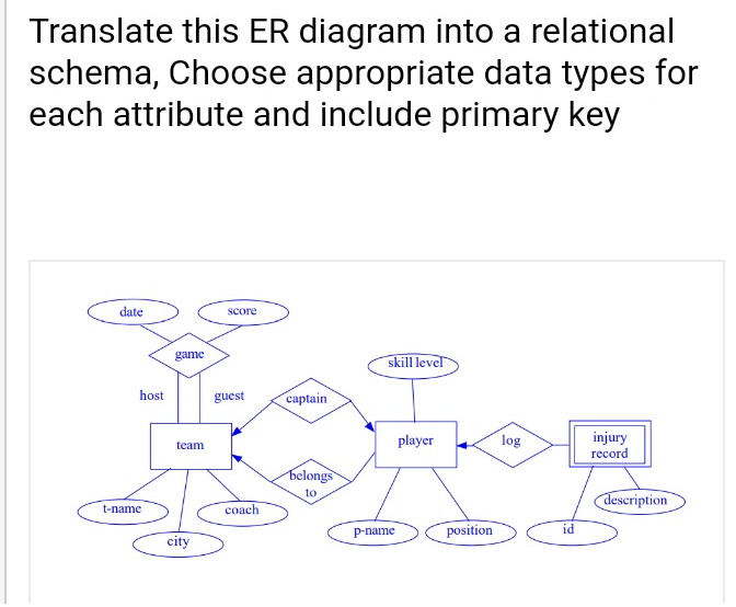 Translate this ER diagram into a relational
schema, Choose appropriate data types for
each attribute and include primary key
date
host
t-name
game
team
city
score
guest
coach
captain
belongs
to
skill level
p-name
player
position
log
id
injury
record
description