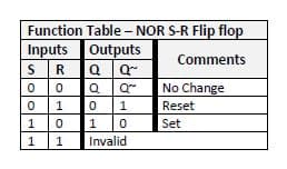 Function Table - NOR S-R Flip flop
Inputs Outputs
S R
Comments
0 la a
1 0
No Change
1
Reset
1
1
Set
1
1
Invalid
OOH
