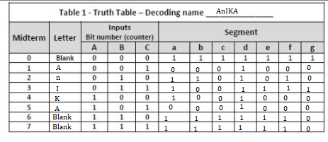 Table 1- Truth Table – Decoding name
Inputs
AnIKA
Segment
Midterm Letter Bit number (counter)
A
B
a
b
d
e
f
Blank
1
1
1
1
1
1
A
1
1
n
1
1
1
1
1
1
1
4
K
1
1
1
5
1
A
Blank
1
1
1
1
Blank
1
1
1
1
1
to
O O
O HO 0
23 67
