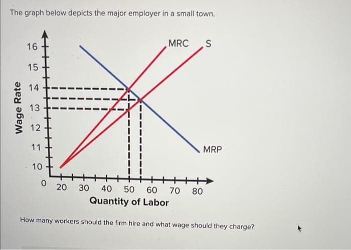 The graph below depicts the major employer in a small town.
Wage Rate
16
15
14
13
12
11
10
0
II
Li
II
MRC
S
MRP
20 30 40 50 60 70 80
Quantity of Labor
How many workers should the firm hire and what wage should they charge?