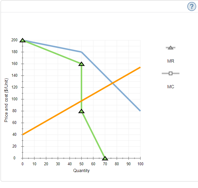 200
180
MR
160
140
120
MC
100
80
60
40
20
10
20
30
40
50
60
70
80
90
100
Quantity
Price and cost ($/Unit)
